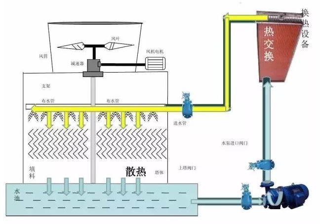 冷卻塔的工作原理、安裝、選型及故障處理方法(圖1)