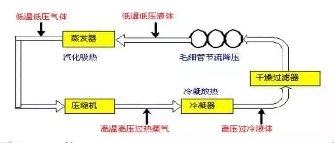 制冷系統毛細管的工作原理與過程(圖1)