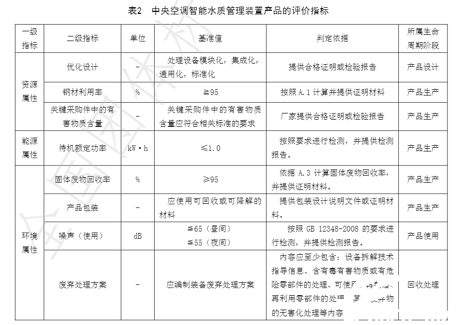 亞欣牽頭起草的團體標準《綠色設計產品評價技術規范 中央空調智能水質管理裝置》已發布實施(圖3)